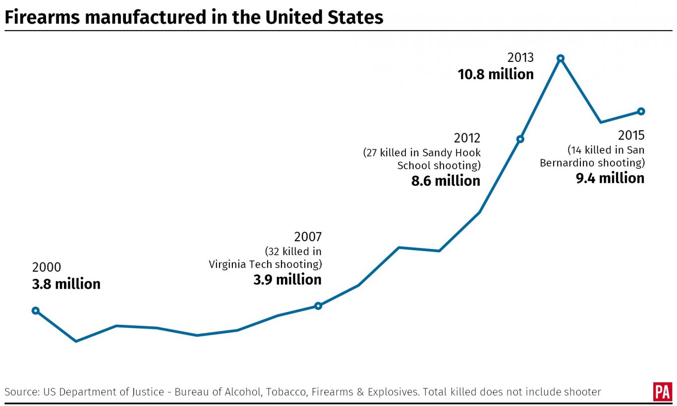 Firearms manufactured in the United States, 2000-2015
