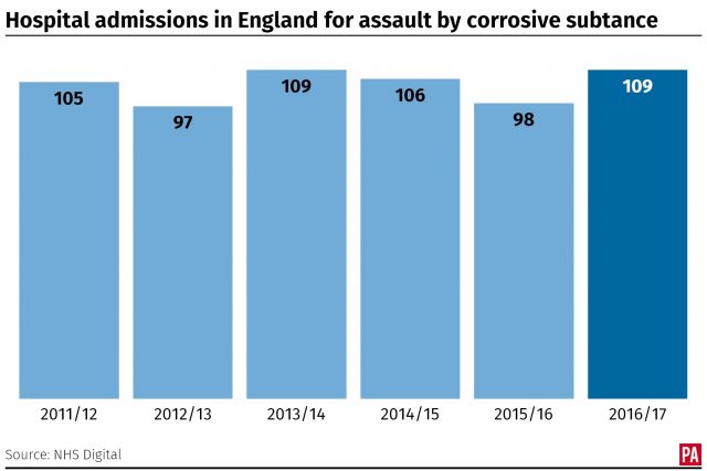Hospital admissions for assault by a corrosive substance