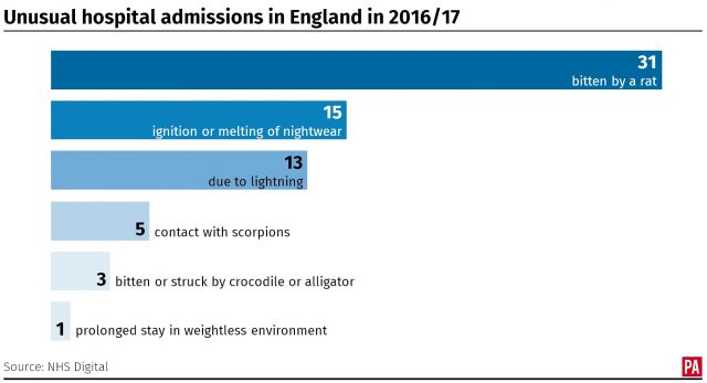 Unusual hospital admissions in England in 2016/17