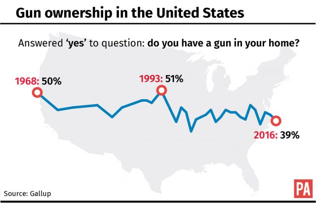 Gun ownership in the US