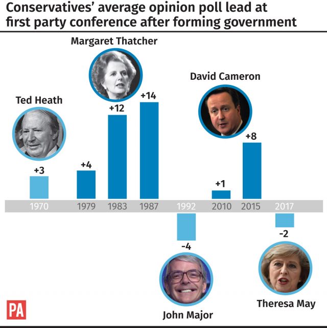 Conservatives' average opinion poll lead at first party conference after forming government