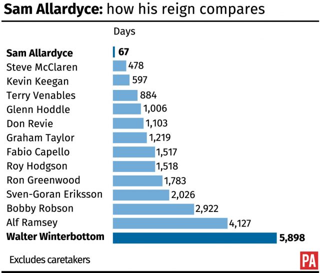 How the 67-day reign of Sam Allardyce compares to other England managers