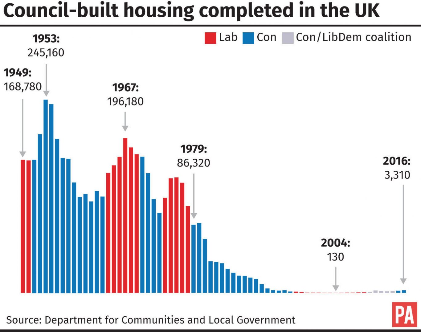 Council-built housing completed in the UK