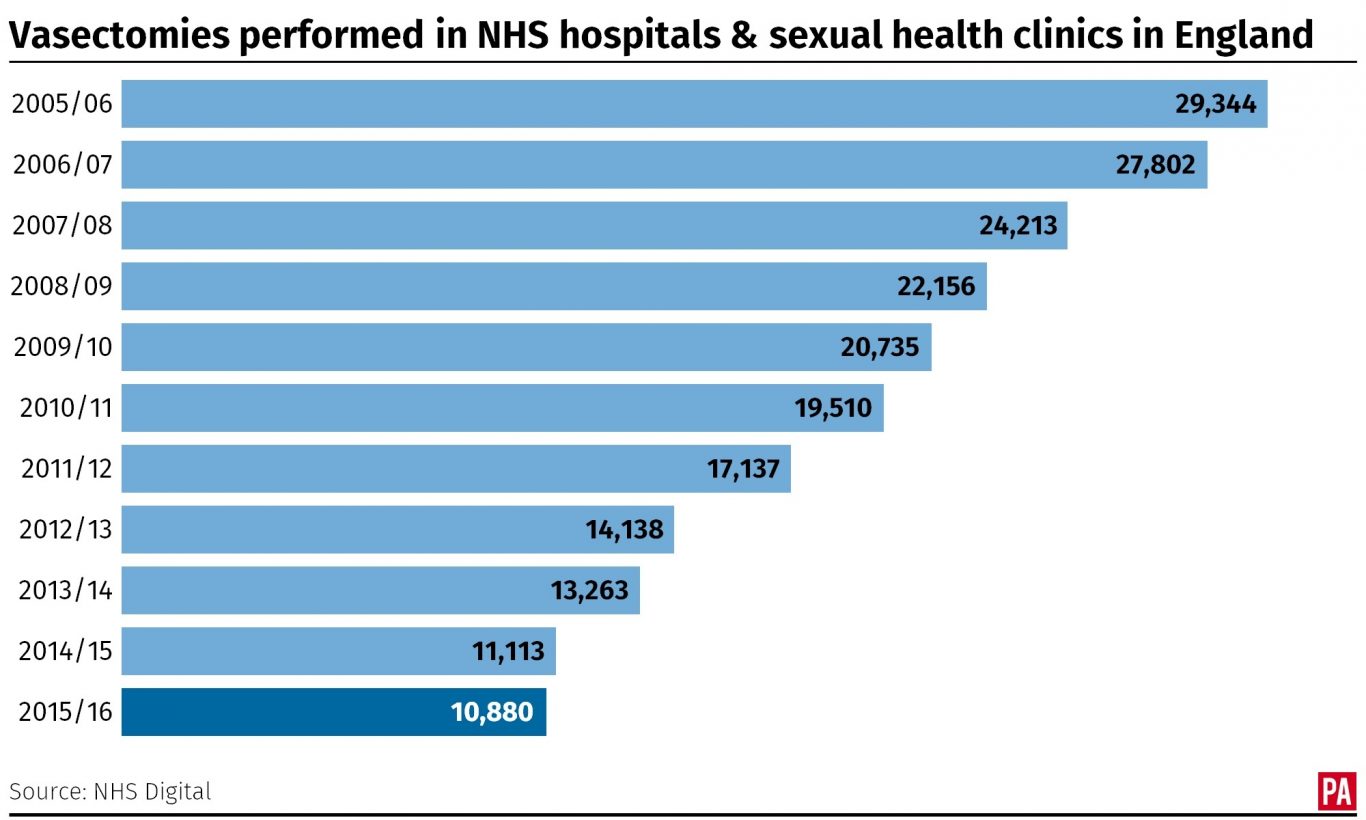 Vasectomies performed in NHS hospitals and sexual health clinics in England. Infographic from PA Graphics.