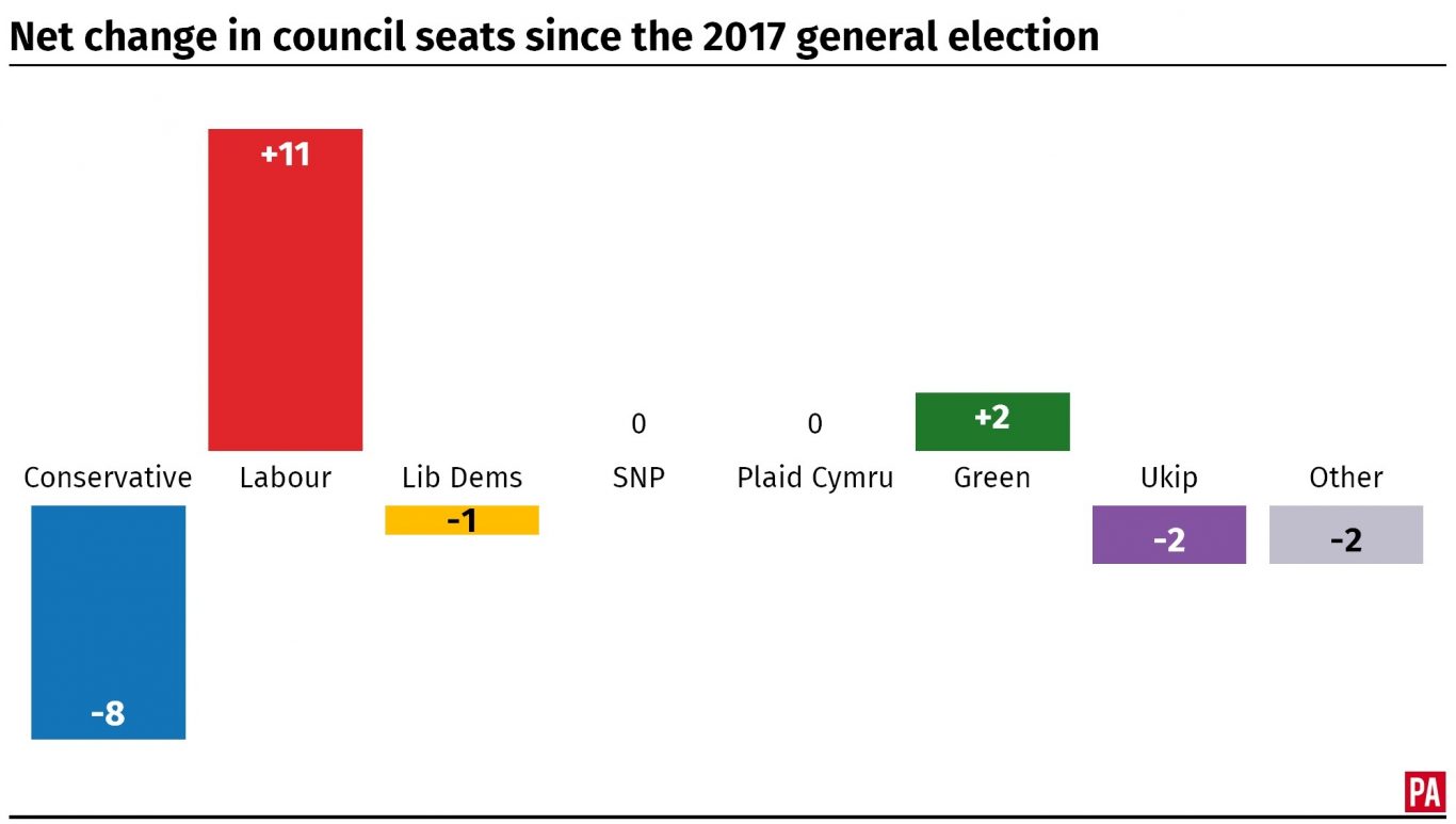 Net change in council seats since the 2017 general election. 