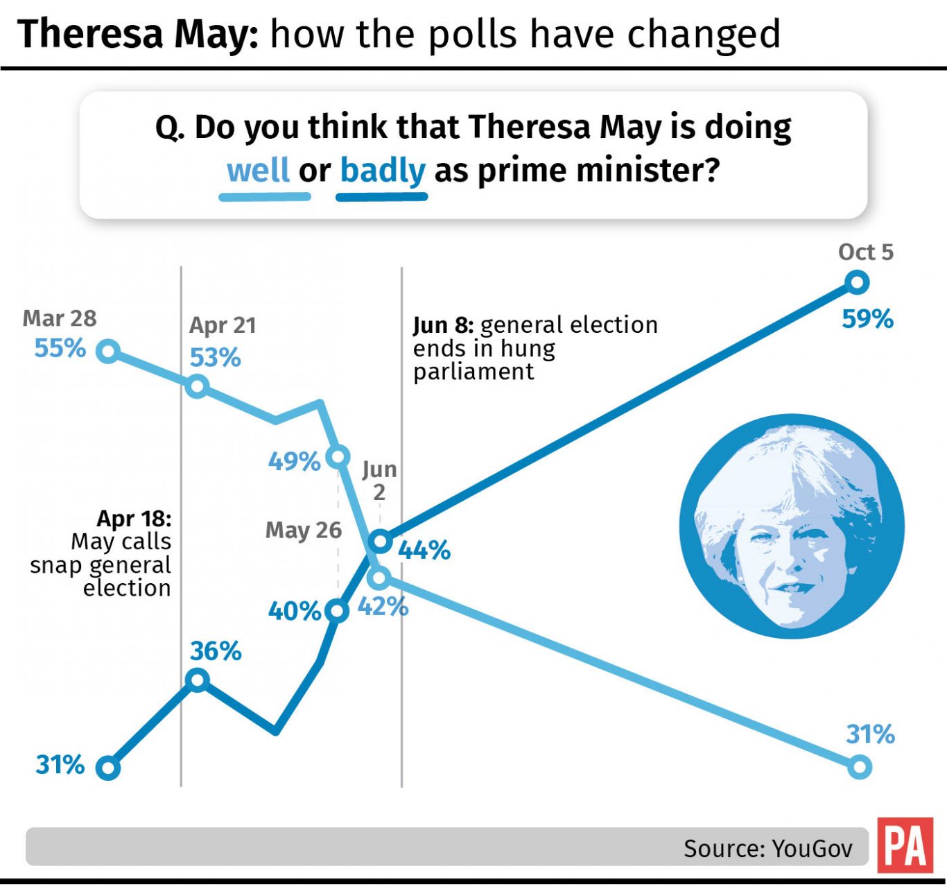 Theresa May: how the polls have changed