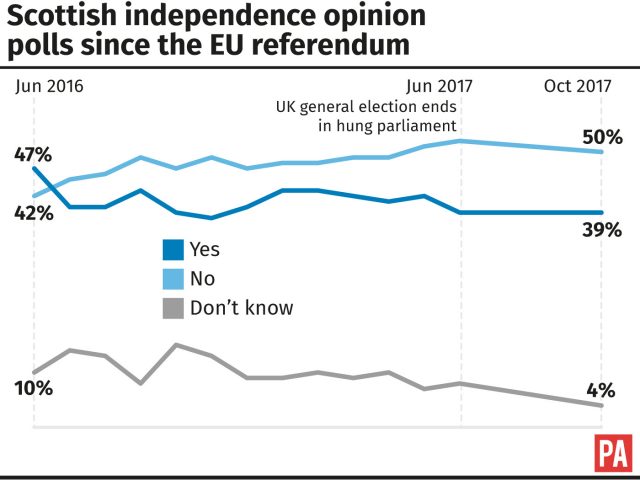 Sturgeon: SNP still has mandate for second independence ...