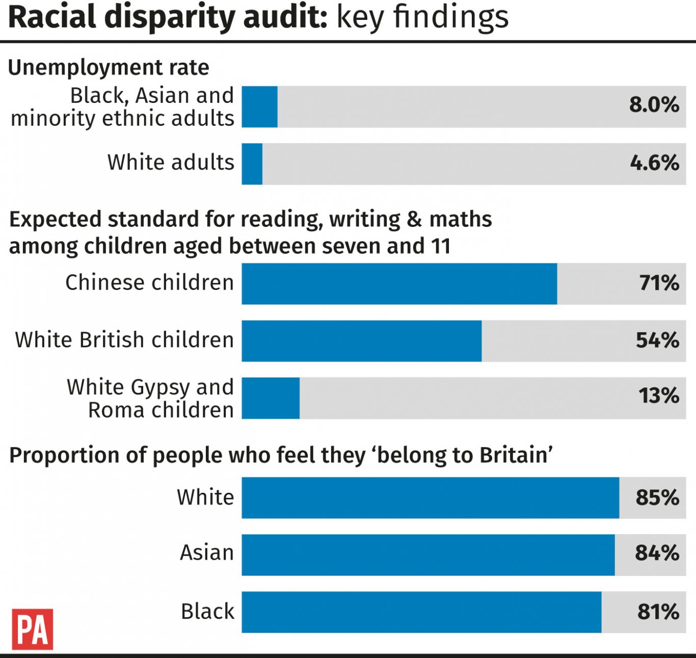 Racial disparity audit: key findings