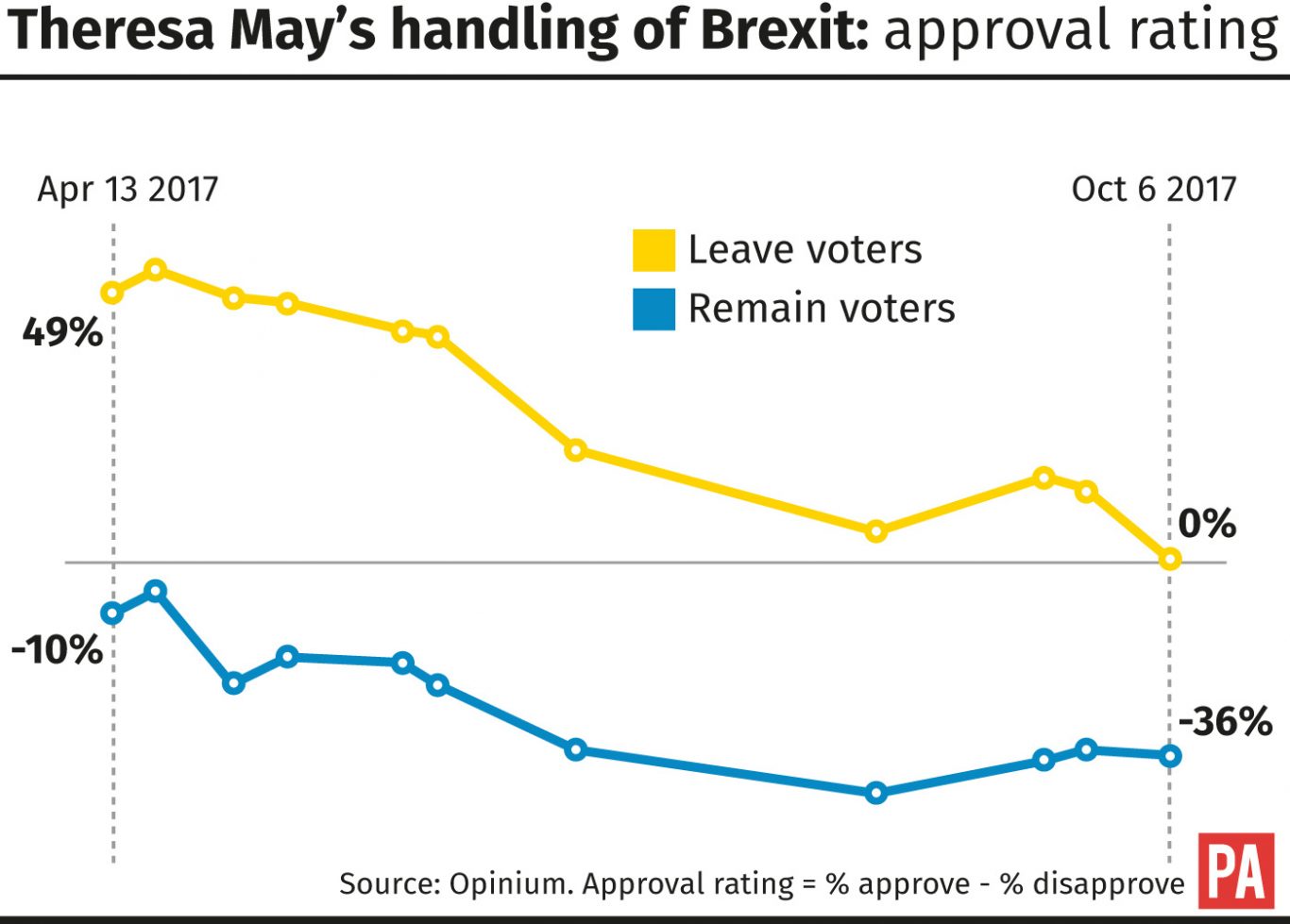 Theresa May's handling of Brexit: approval rating