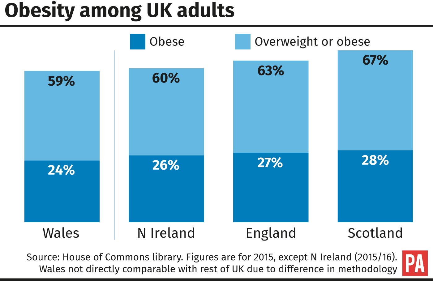 Obesity among UK adults (PA)
