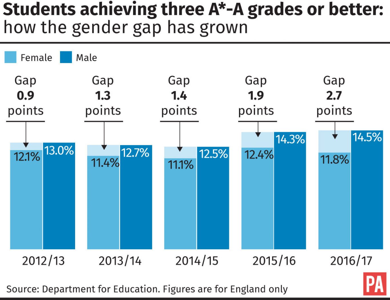 Students achieving three A*-A grades or better: how the gender gap has grown
