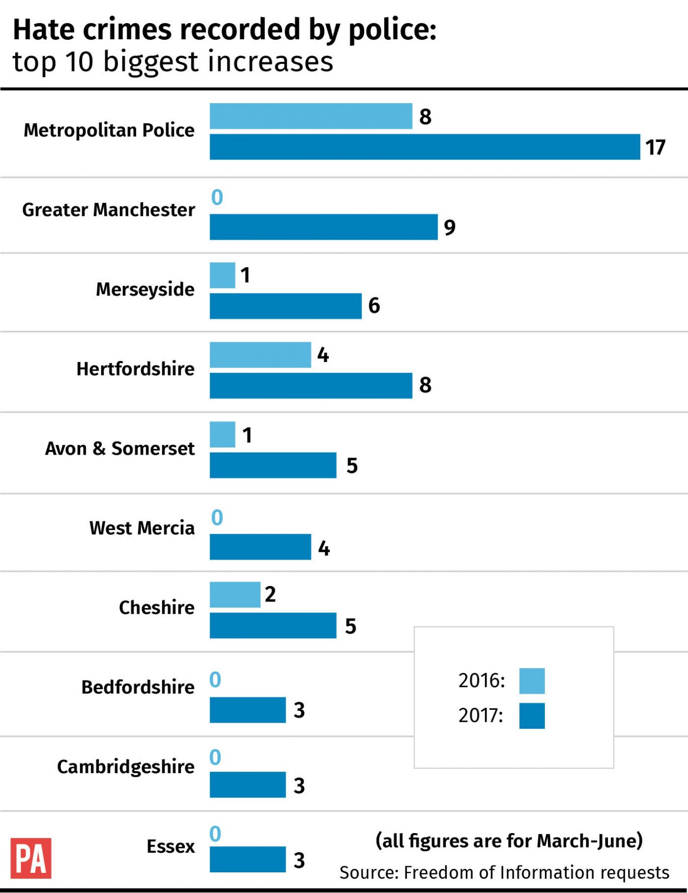 London And Manchester Attacks Fuelled Biggest Annual Rise In Hate Crime ...