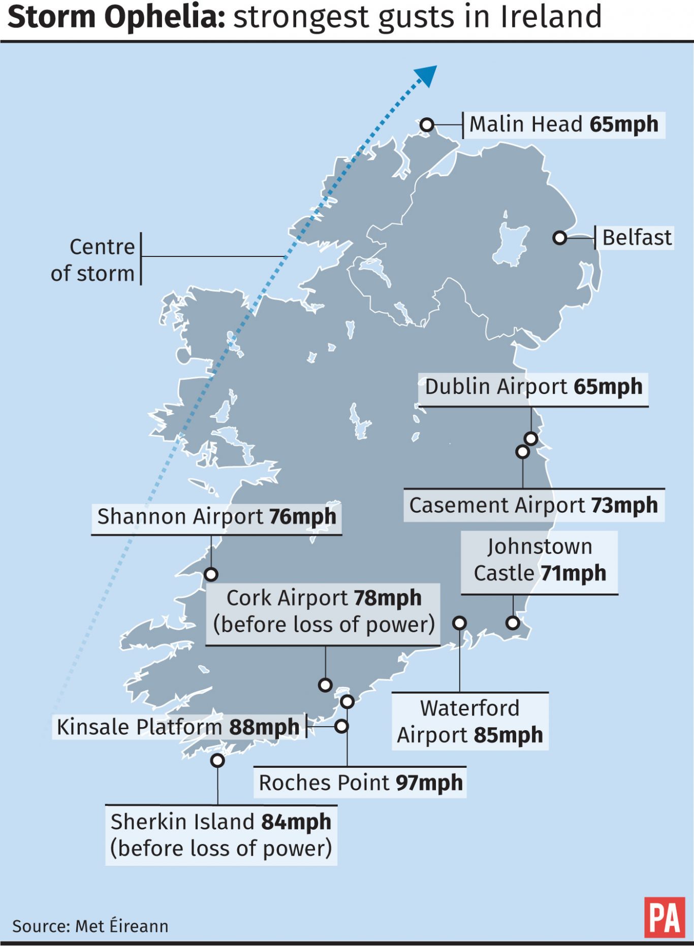 Storm Ophelia, strongest gusts in Ireland