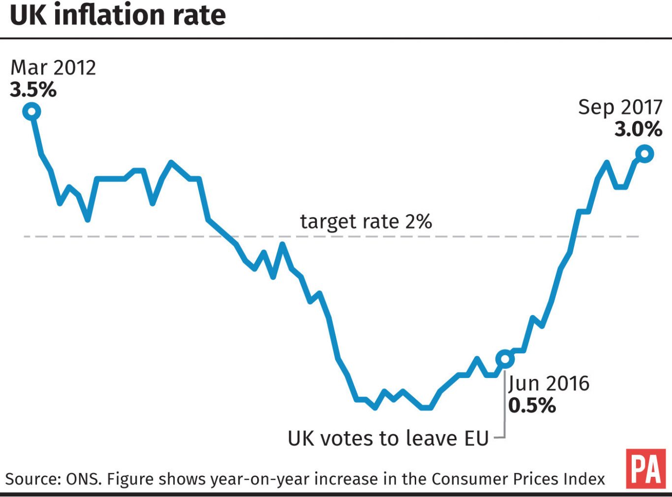 UK Inflation rate