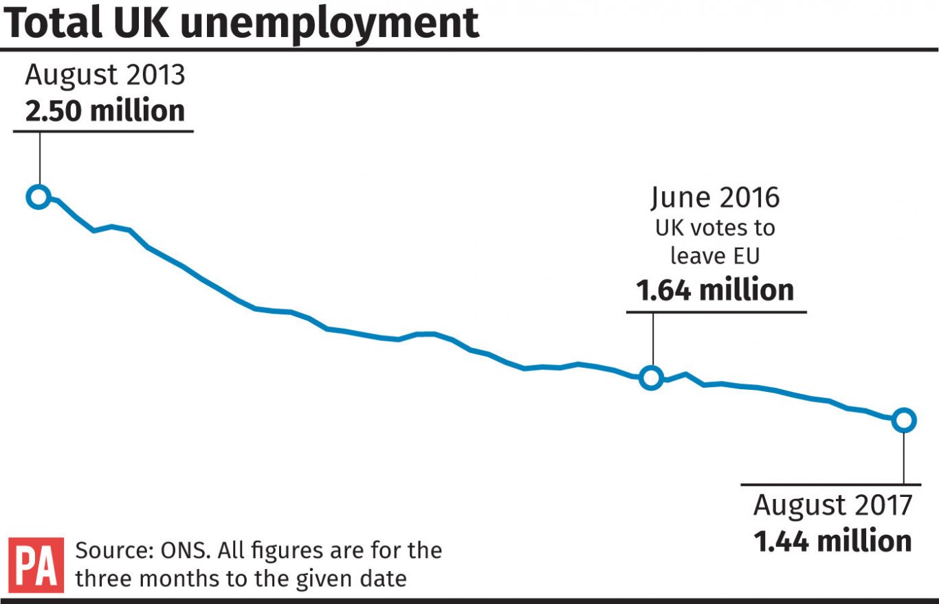 Unemployment (PA Graphics)