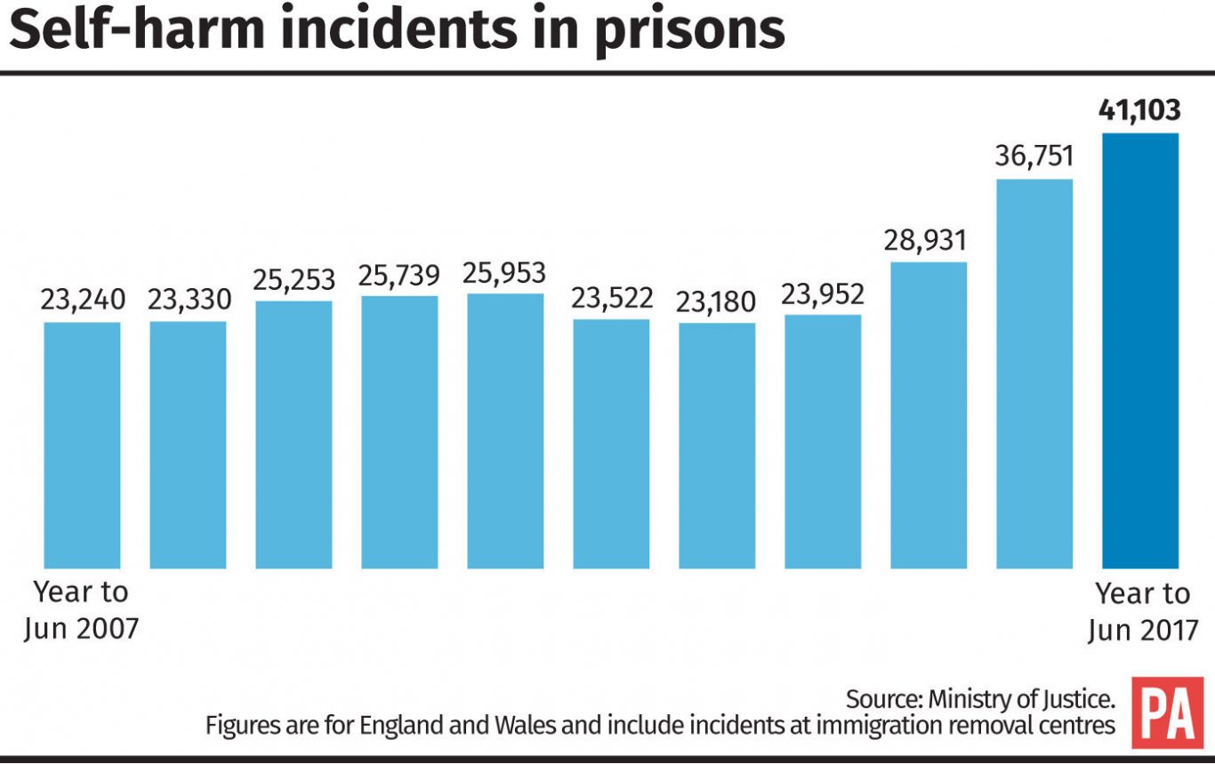 Self-harm incidents in prisons