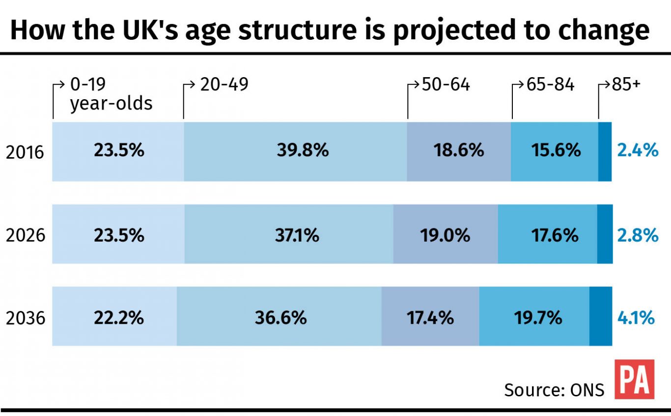 How the UK's age structure is projected to change