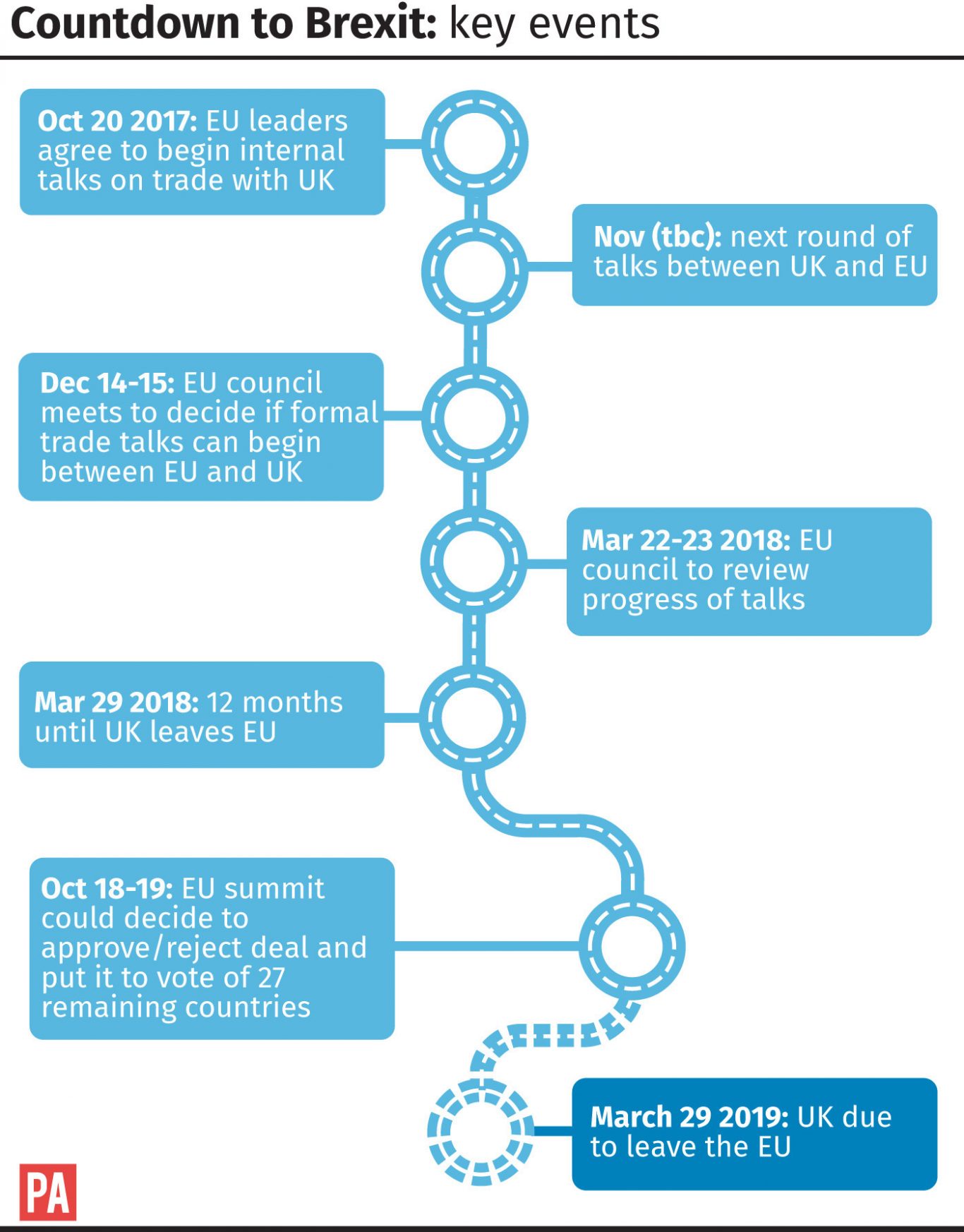 Countdown to Brexit: key events