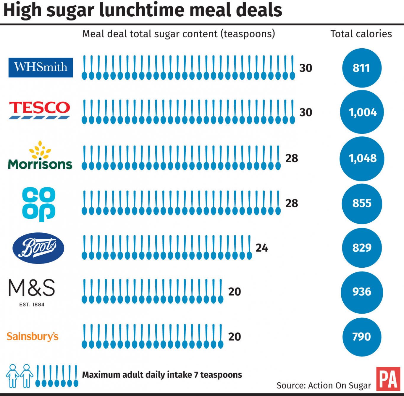 Lunchtime meal deals with the highest sugar content.