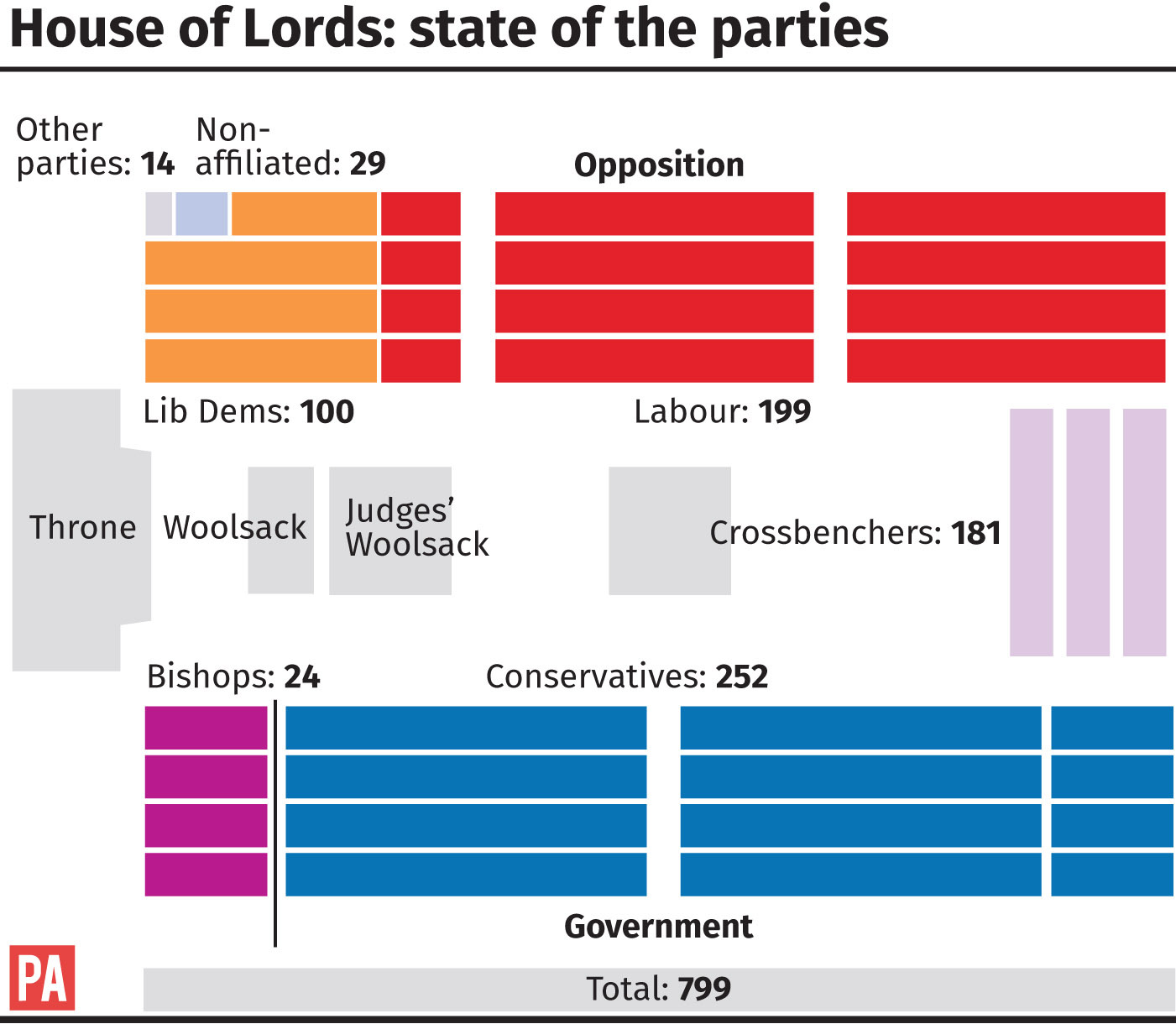 Вестминстерский дворец лондон. House of lords. House of lords structure. The house of lords схема. The house of commons презентация.