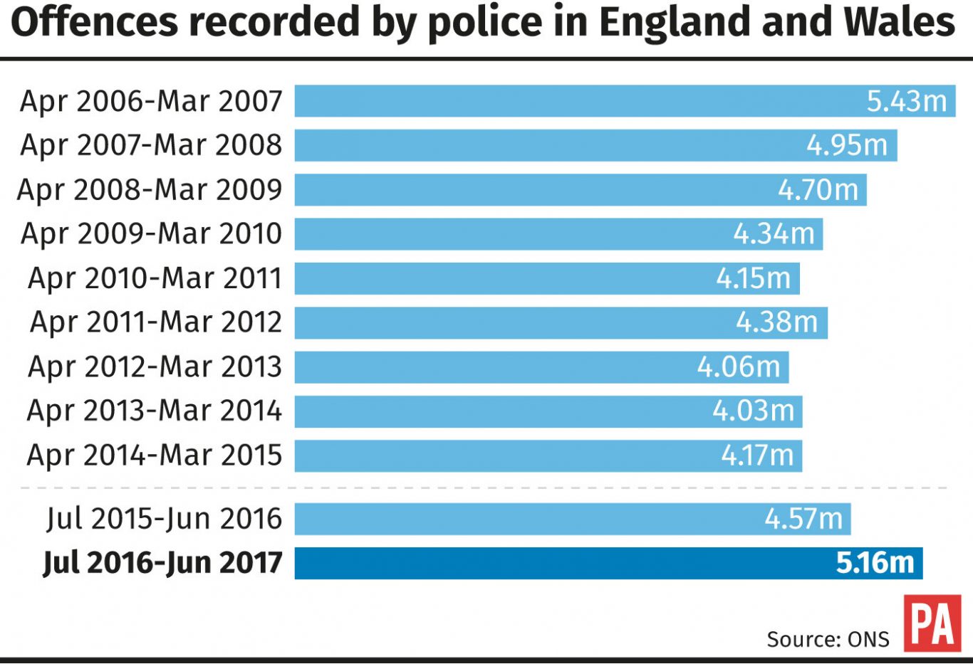 Offences recorded by police in England and Wales