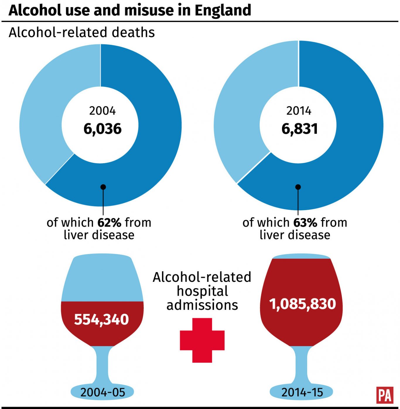 Alcohol use and misuse in England