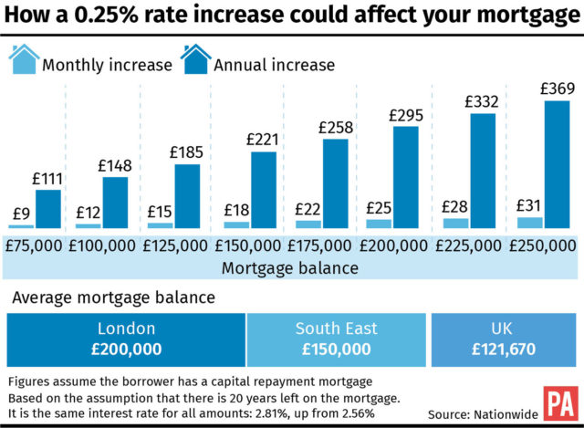 How a 0.25% rate increase could affect your mortgage. See story ECONOMY Rate. Editable versions of this graphic are available via PA Graphics or your account manager. Infographic from PA Graphics