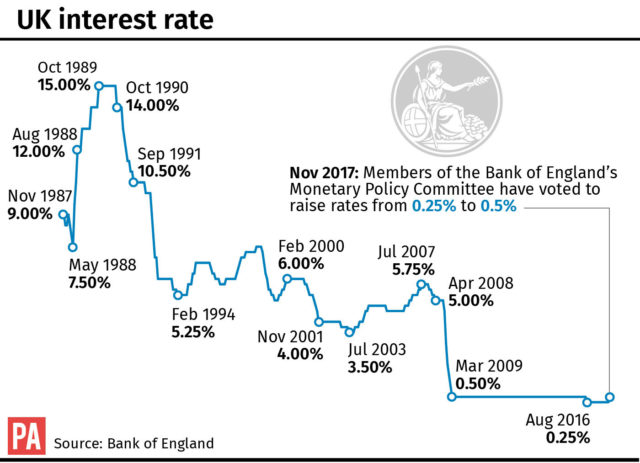 UK interest rate chart. See story ECONOMY Rate. Editable versions of this graphic are available via PA Graphics or your account manager. Infographic from PA Graphics