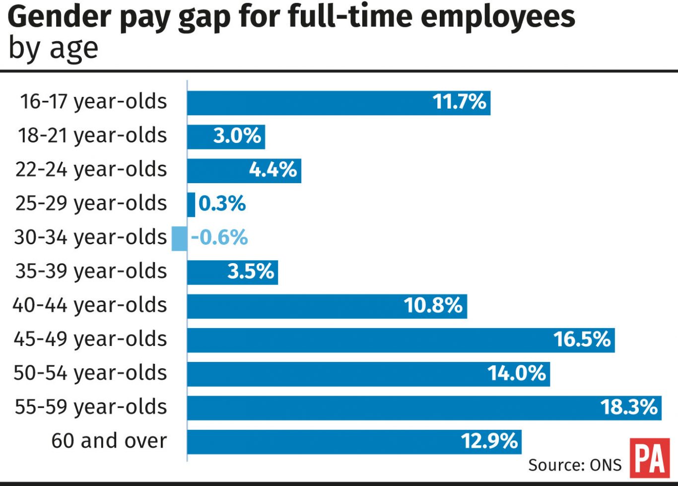 Gender pay gap for full-time employees by age