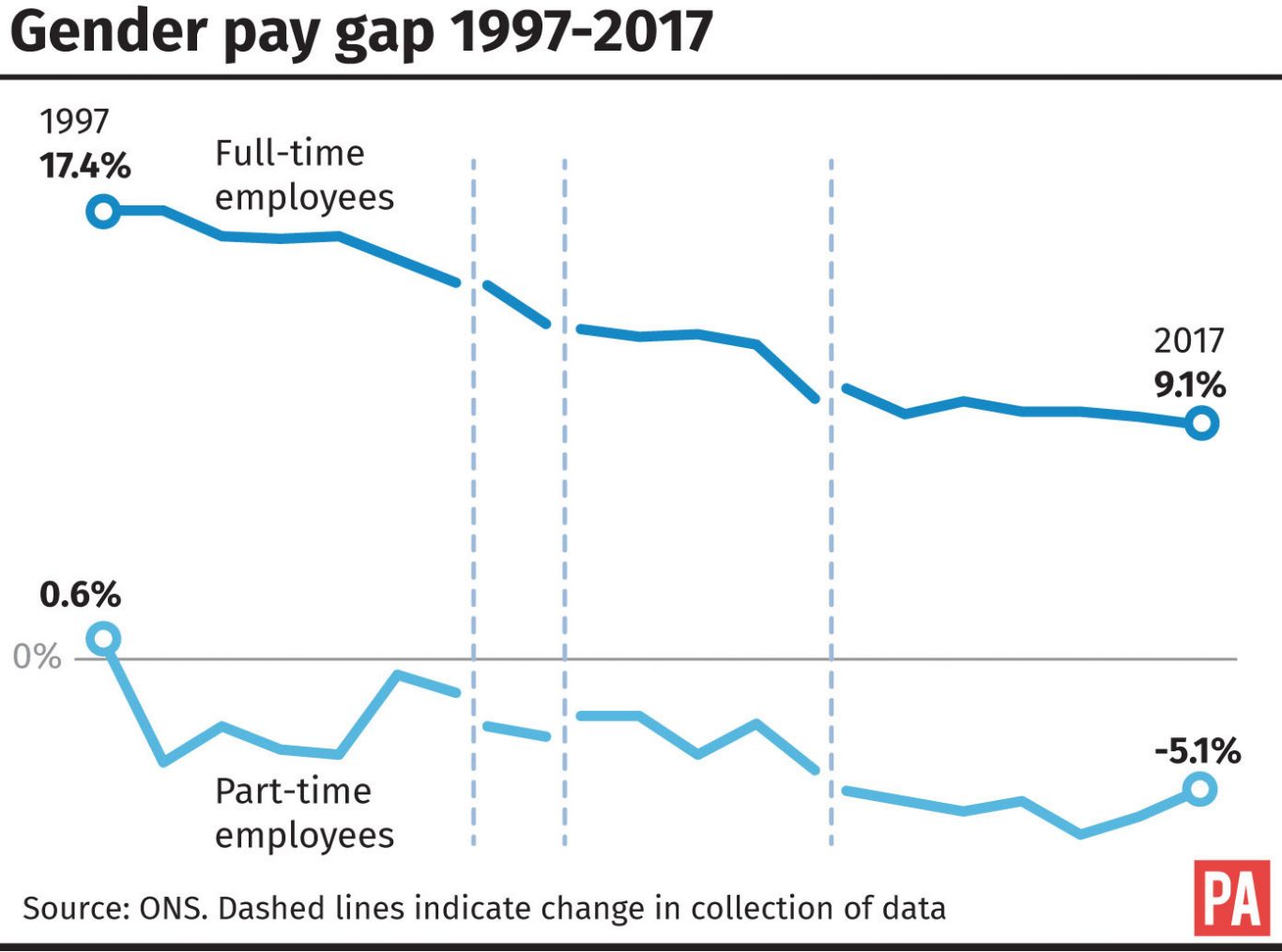 Gender pay gap 1997-2017