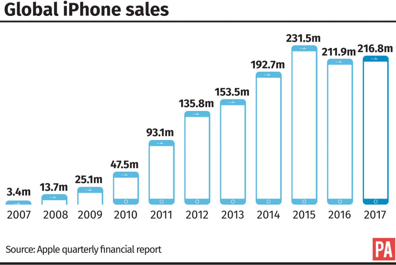 iPhone sales
