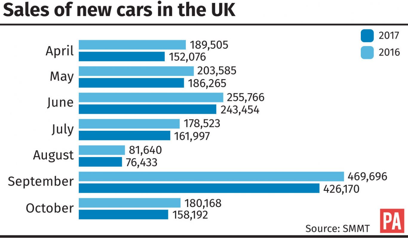 New car sales