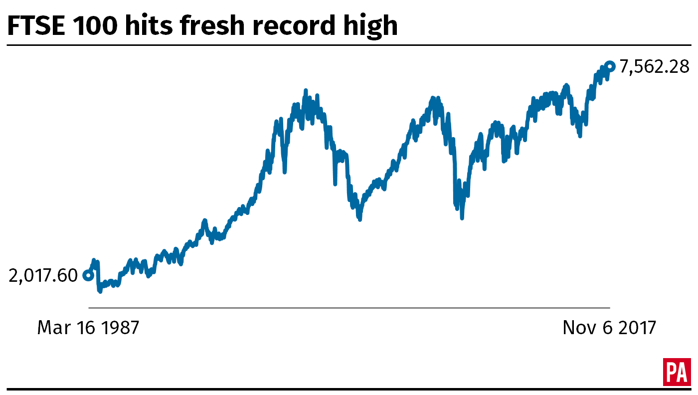 Graph showing FTSE 100 Index hitting a fresh record high (PA)