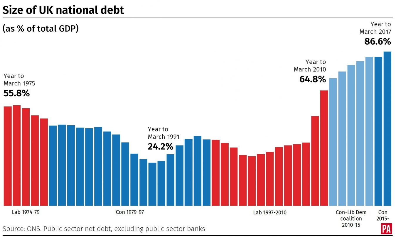 The size of the UK national debt, as \% of total GDP