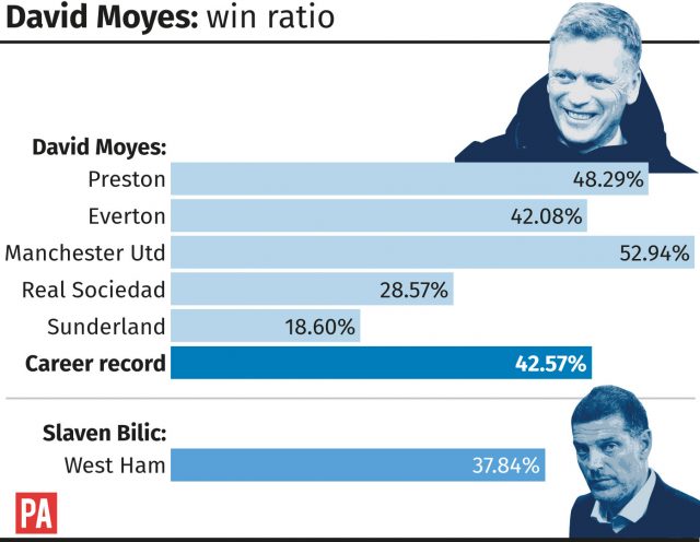 David Moyes' win record at the five clubs he has been in charge of