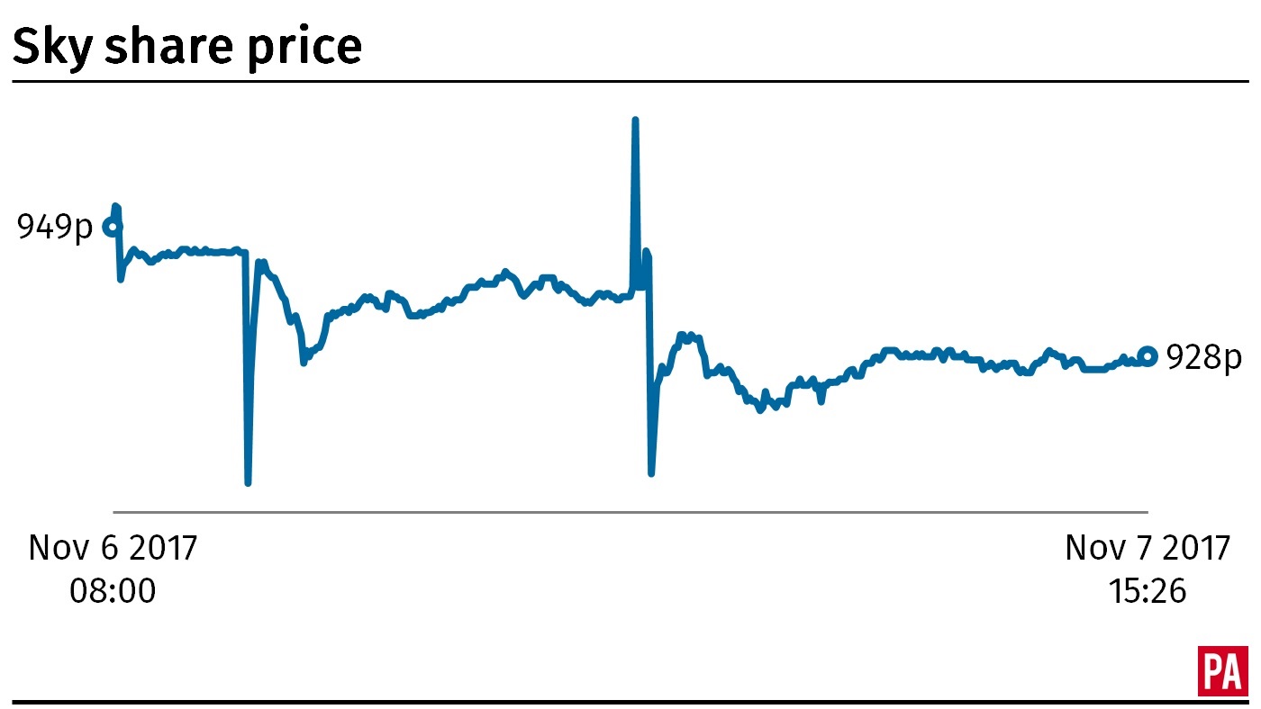 A graph showing the Sky share price (PA)