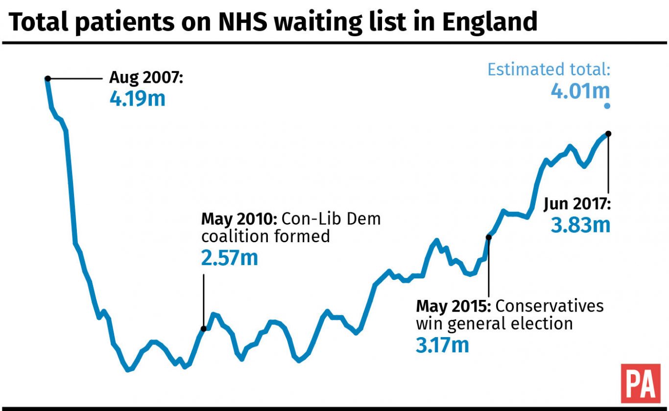 Total patients on NHS waiting list in England