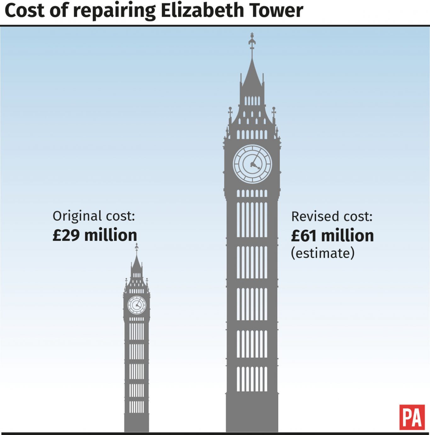 Cost of repairing Elizabeth Tower