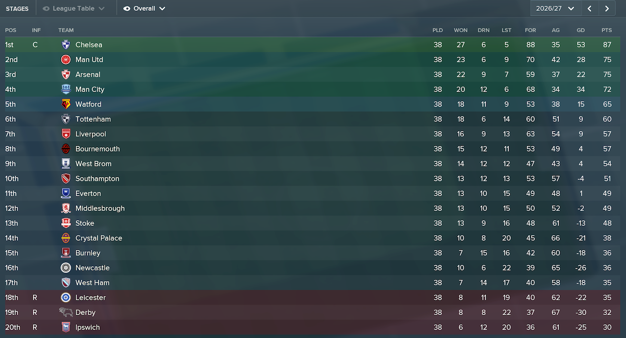 The Premier League table for 2026/27
