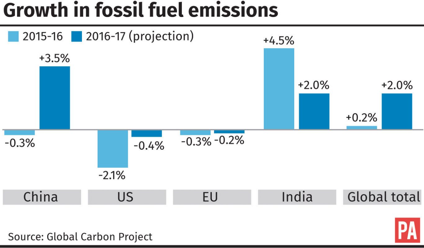 Growth in fossil fuel emissions