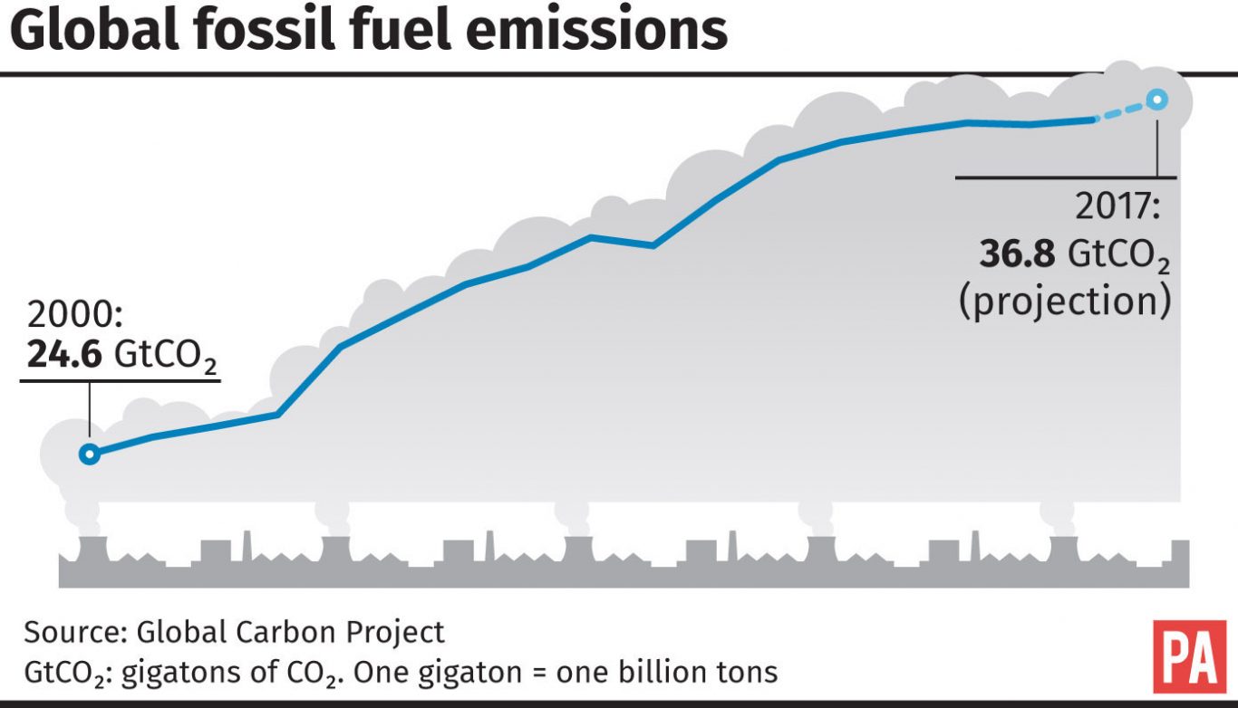 Global fossil fuel emissions