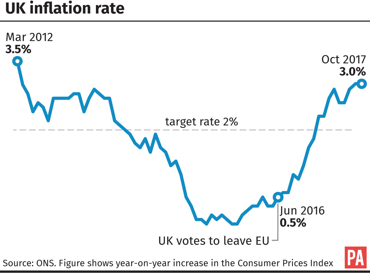 Inflation remains at a fiveyear high Jersey Evening Post