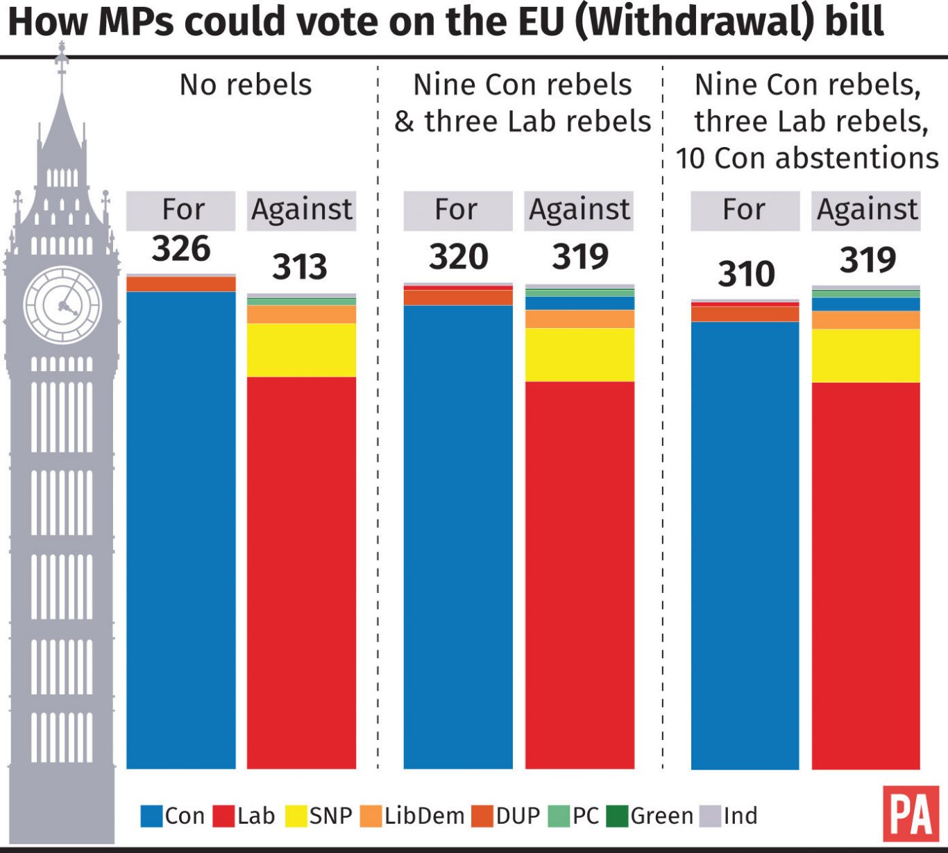 How MPs could vote on the EU (withdrawal) bill