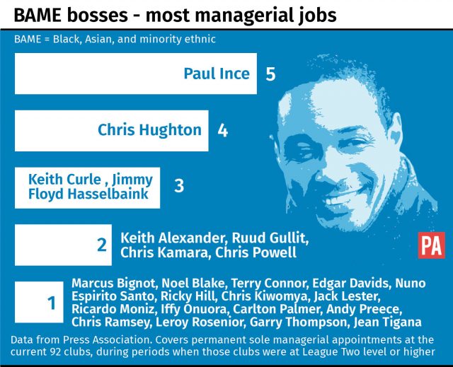 SOCCER Managers BAME