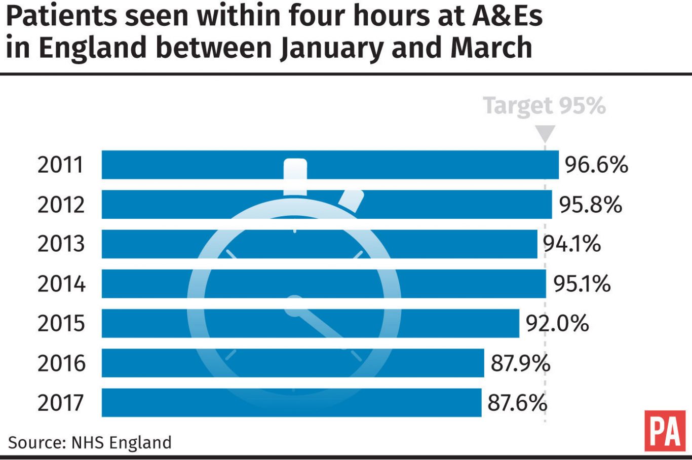 A&E patients seen within four hours in England between January and March