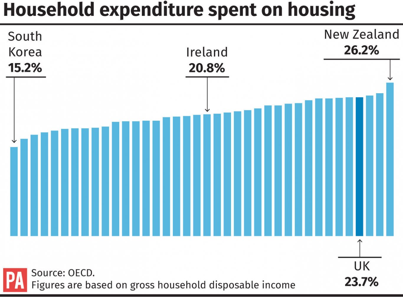 Household expenditure spent on housing