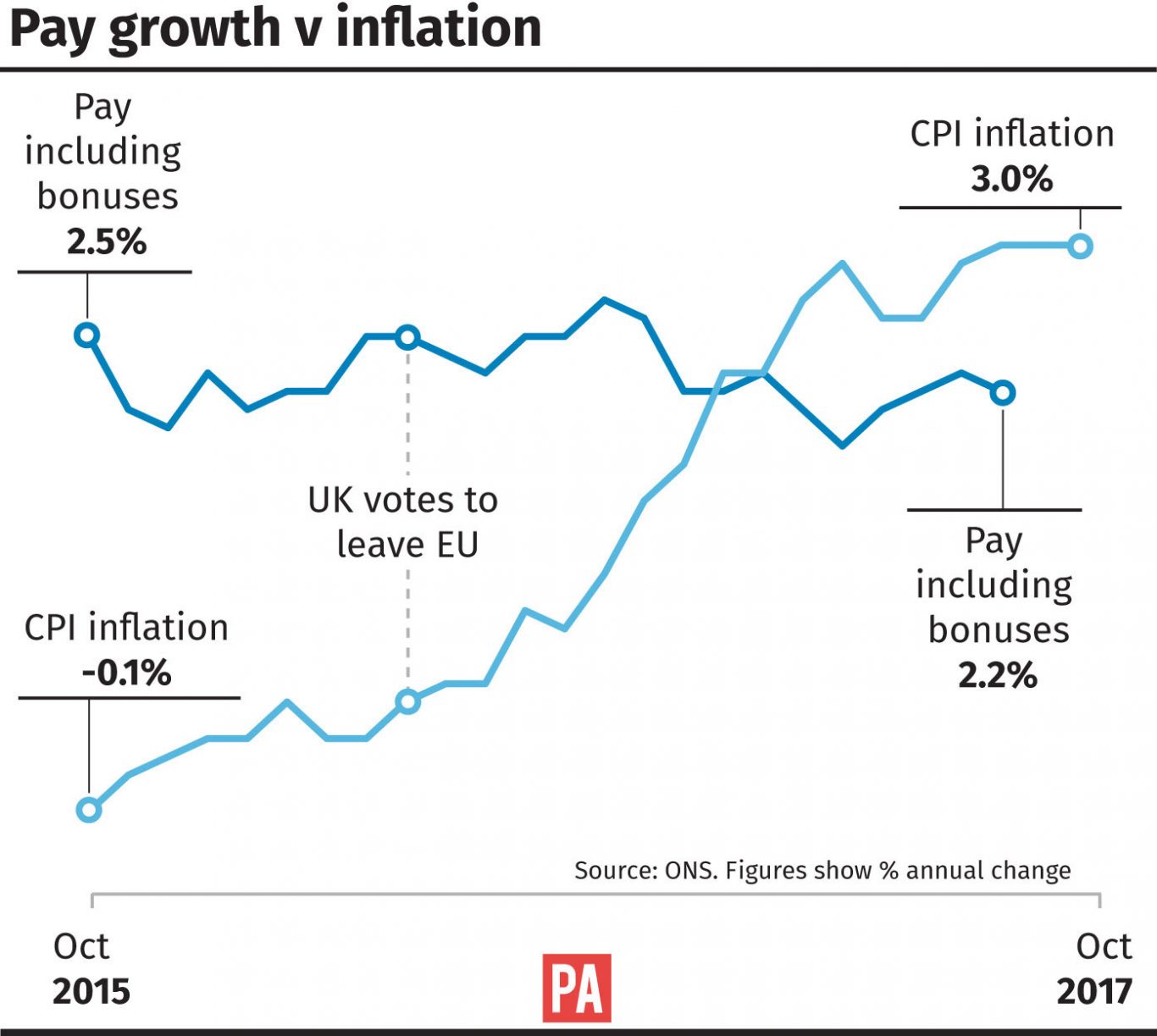 Pay growth v inflation 