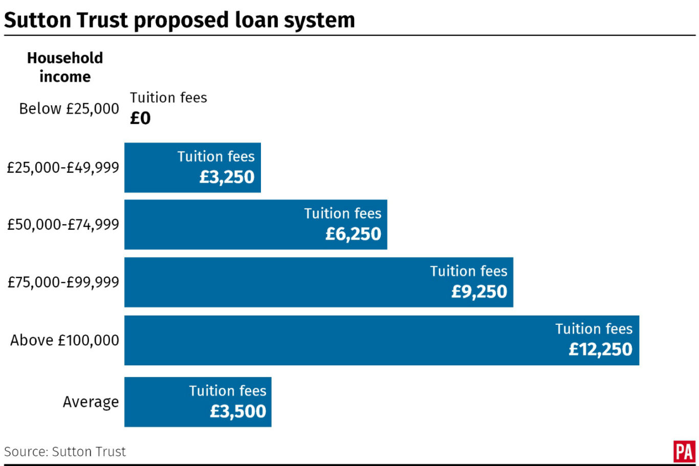 means-tested-tuition-fees-proposal-would-mean-poorer-students-pay