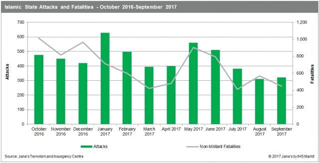 Islamic State Attacks and Fatalities - October 2016 - September 2017