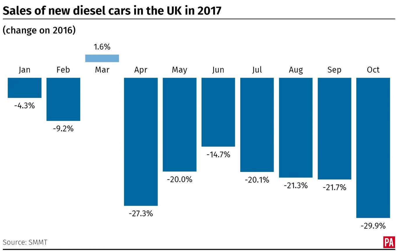 Sales of new diesel cars in the UK